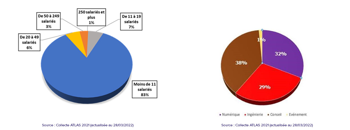 Source : Collecte ATLAS 2021 (actualisée au 28/03/2022)