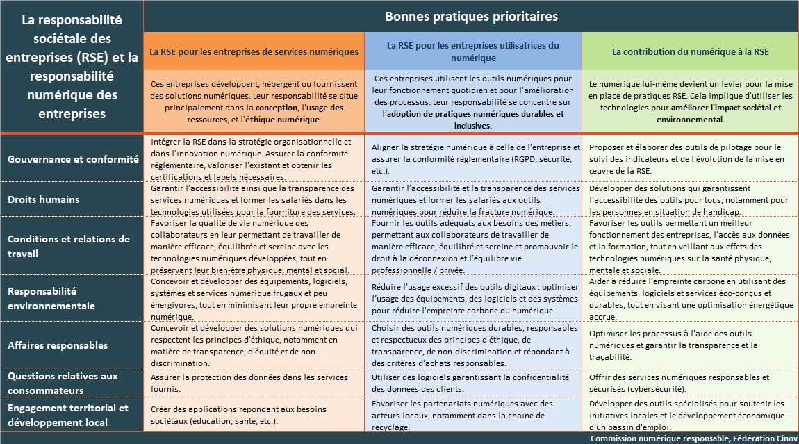 Schéma RSE et numérique
