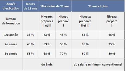 Niveau études tableau