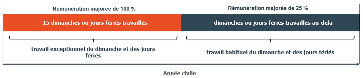 travail du dimanche